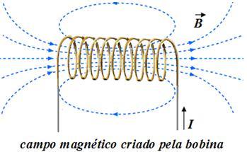 O INDUTOR Funcionamento: Ao passar uma corrente elétrica pelas espiras, cada uma delas cria ao seu redor um campo magnético, cujo sentido é dado pela regra da mão direita; No interior do indutor, as