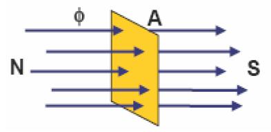 Conceitos importantes Fluxo magnético Ф É definido como a quantidade de linhas de campo que atingem