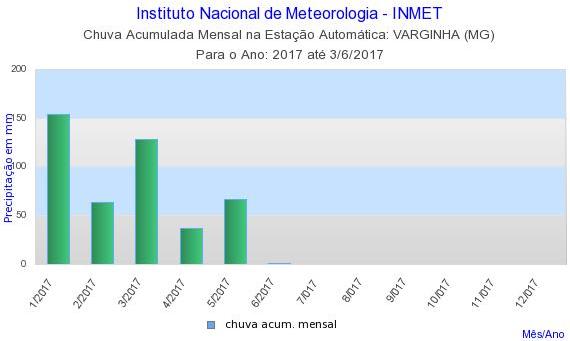 Font e: I NMET, Institut o Nacional de Met eorol ogi a. Acesso e m: j unho de 2017.