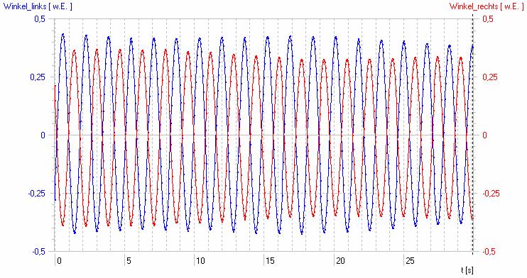 Oscilação acoplada em contra fase Fig 4 Diagrama elongação-tempo da oscilação acoplada em contra