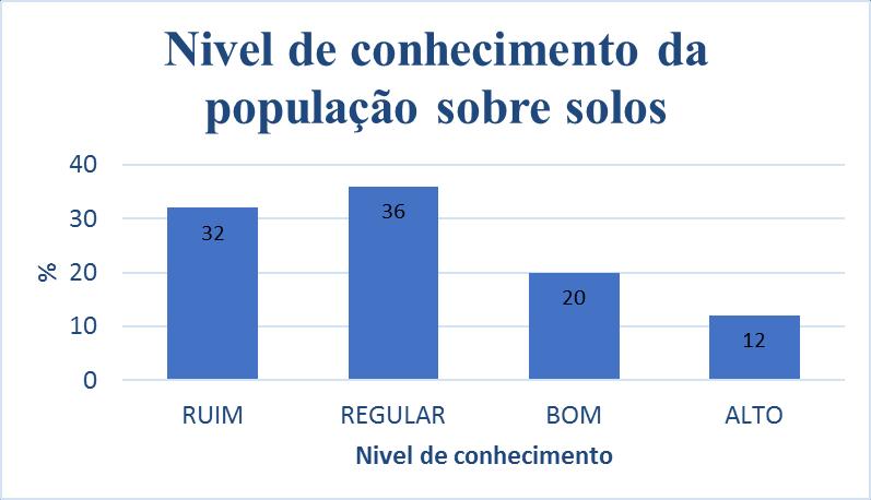 4 RESULTADOS E DISCUSSÃO O uso incorreto do solo para a agricultura, a pecuária e obras de engenharia civil são os principais responsáveis pelos danos ambientais que formam erosões e consequentemente