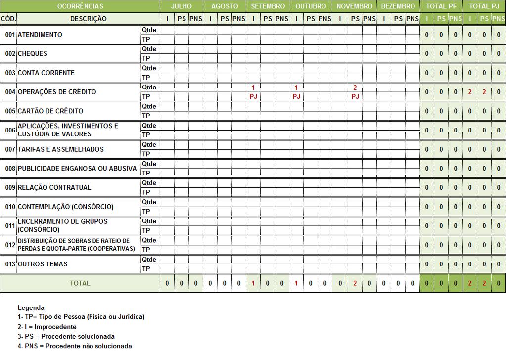 TABELA 2 REGISTRO DE RECLAMAÇÕES NO 2º SEMESTRE DE