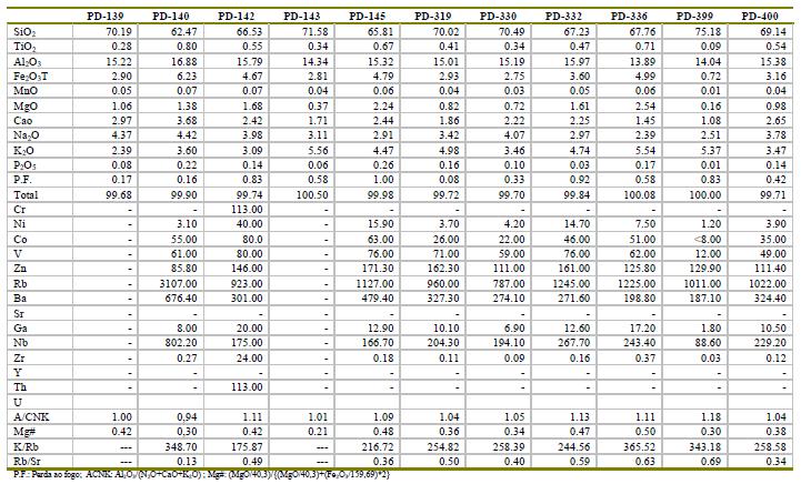 46 Tabela 3 - Análises químicas de elementos maiores, menores (% em peso) e traços (em ppm) e parâmetros geoquímicos de litotipos do Complexo Pedrinhas.