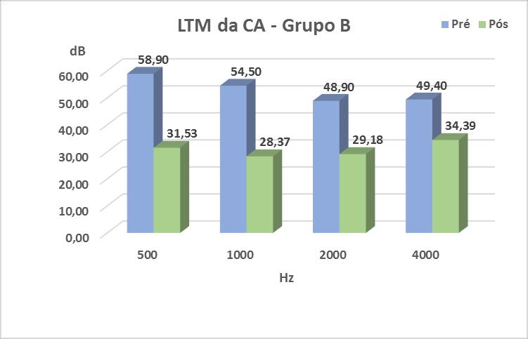 Resultados Avaliação do LTM da CA Em ambos os grupos, ocorreu redução dos LTM da CA em todas as