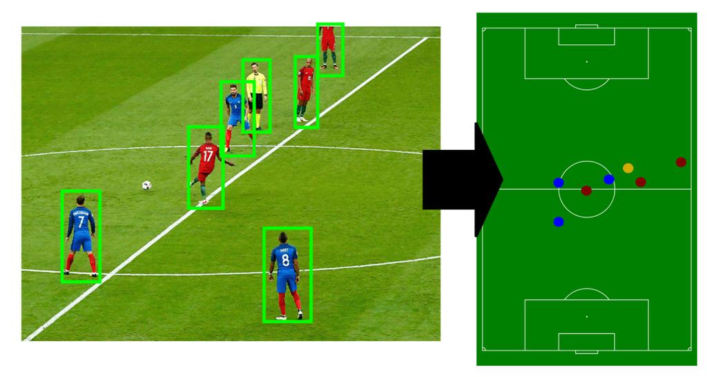 Figura 1. Amostra da solução proposta. detectar jogadores no campo. Depois faremos uso da homografia planar afim de mapear jogadores detectados na imagem, para um plano referente ao campo de futebol.