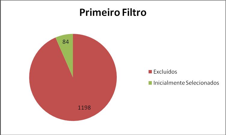 Figura I.1 Resultado do Primeiro Filtro Nesta primeira avaliação, verificou-se que a maioria dos resultados retornados pelas máquinas de busca não eram de interesse desta revisão.