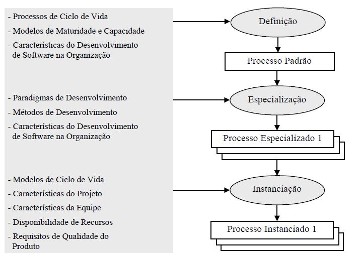 2.2.1. Níveis de Adaptação A adaptação de processo de software pode ocorrer em diferentes níveis.