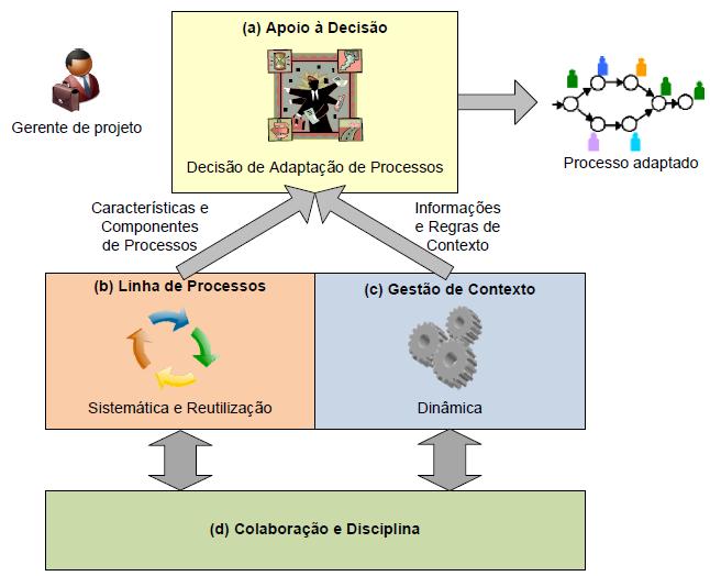 de outros contextos similares e um conjunto de informação proveniente da Linha de Processo que possui uma estrutura de reutilização de processos e é composta por duas fases: a primeira responsável