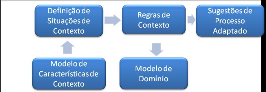 A última etapa compreendeu a validação do modelo, que foi realizada com dois propósitos.