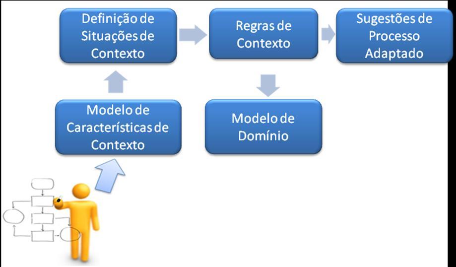 4.4. Funcionamento do Modelo de Contexto Conforme apresentado na figura 4.