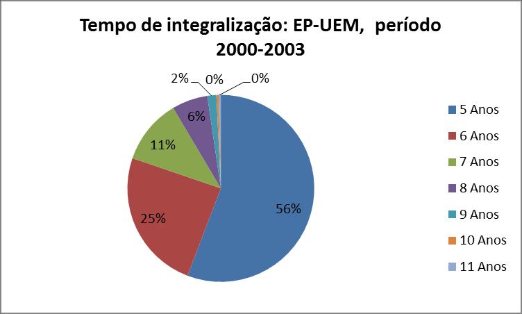 Ao analisar somente o período de 2000 a 2003 (amostra que já não possui alunos matriculados), gera-se o gráfico da Figura 2, na qual 56% dos alunos graduados concluíram o curso com 5 anos, 25% com 6