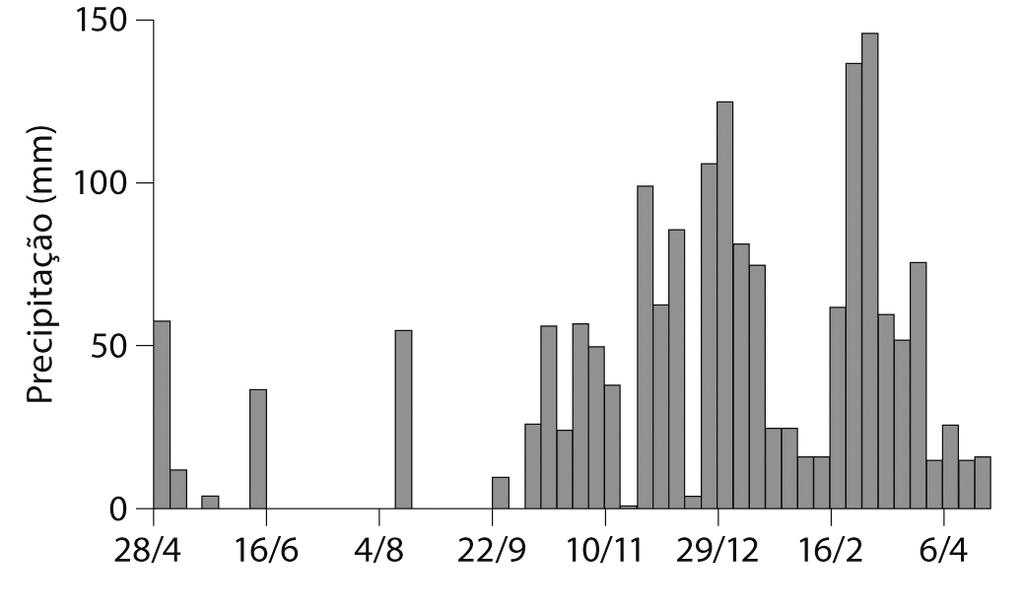 Fig. 8.7 Variações da precipitação pluvial e do ph, nitratos (NO 3 ) e cálcio (Ca2+ ) trocável na solução de um solo (Latossolo) da região do cerrado.