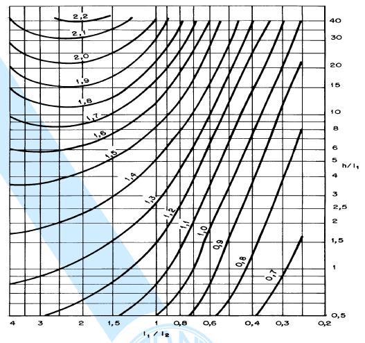 24 Para situação de vento de baixa turbulência, a FIG. 4 representa o gráfico para obtenção dos valores de Ca.