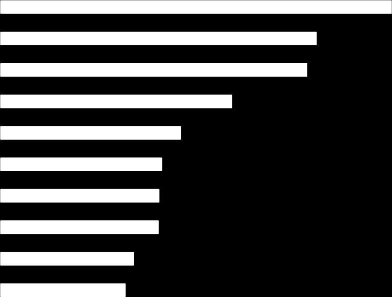 Direção das exportações do Egito US$ bilhões Países 2 0 1 4 Itália 2,45 9,2% Arábia Saudita 1,98 7,4% Índia 1,92 7,2% Turquia 1,45 5,4% Estados Unidos 1,13 4,2% Reino Unido 1,01 3,8% Emirados Árabes