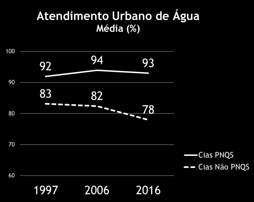 A deficiência de gestão pode ser responsável pela desuniversalização de abastecimento, em média, no