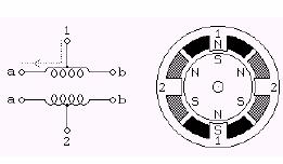 Segundo Brites e Santos (2008) motores unipolares têm dois enrolamentos por fase, um para cada sentido da corrente. Figura 7 - Motor de passo unipolar. Fonte: Vivaldini (2009, p. 14) 2.