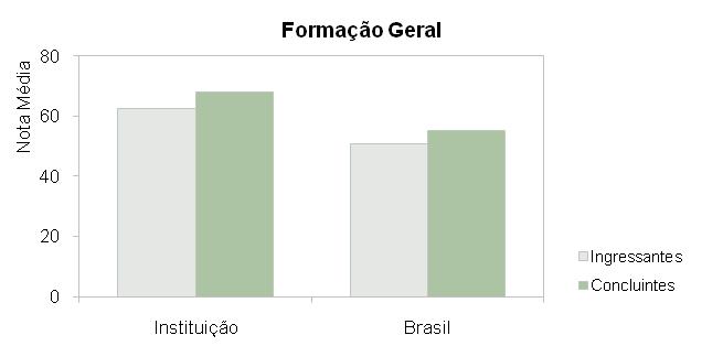 A seguir encontra-se um gráfico em que se compara o desempenho do curso nessa instituição com o desempenho da área, levando em conta a totalidade de estudantes da área no Brasil.