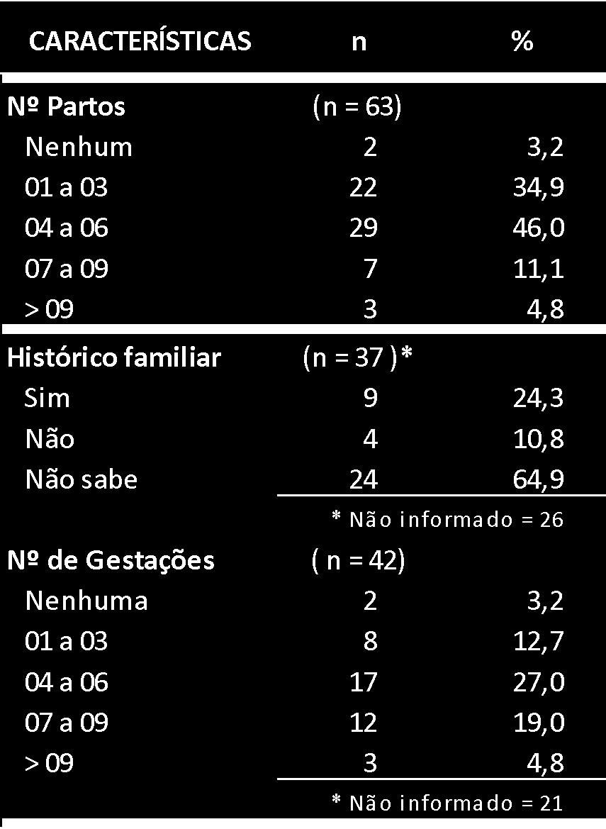 Tabela 2 Perfil obstétrico das mulheres avaliadas Fonte: Do autor (2018) O número de partos entre elas variou de zero