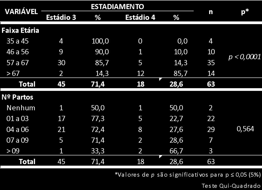 Quanto ao número de partos, este não foi considerado nesta pesquisa, como um fator de risco significativo no estadiamento do POP das mulheres avaliadas (p = 0,564) (tabela 5).