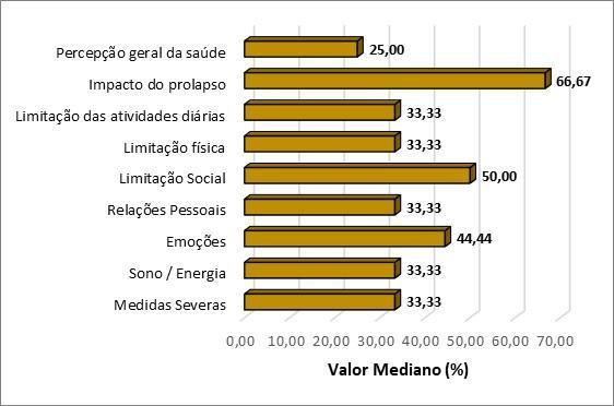 Diante do exposto acima, após a análise inicial da qualidade de vida das mulheres acometidas por POP, realizada antes da cirurgia, verificou-se que elas possuem diversas limitações relacionadas à