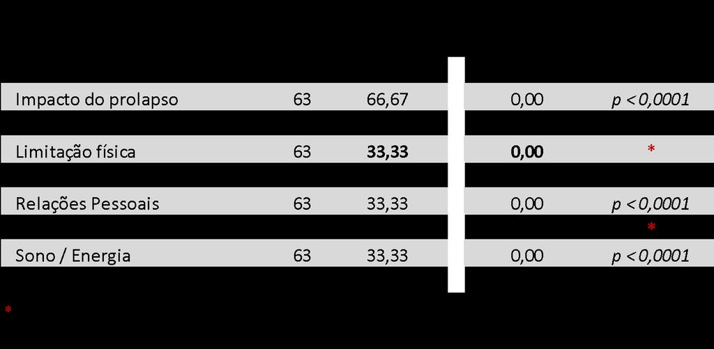 comparou-se os resultados da qualidade de vida dessas mulheres em dois momentos, antes da cirurgia