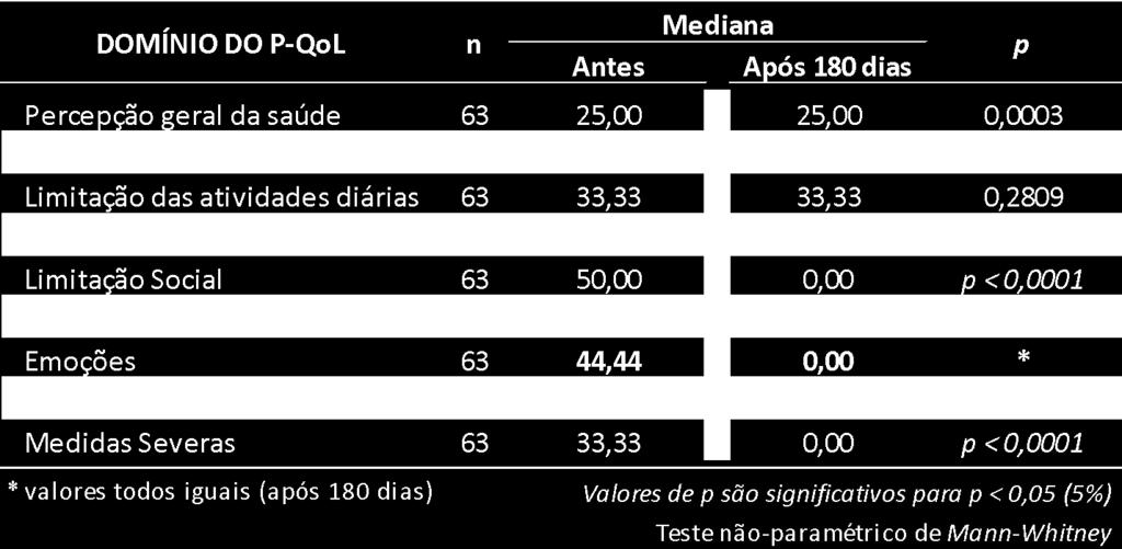 Os resultados mostraram que houve melhora estatisticamente significativa em todos os domínios do