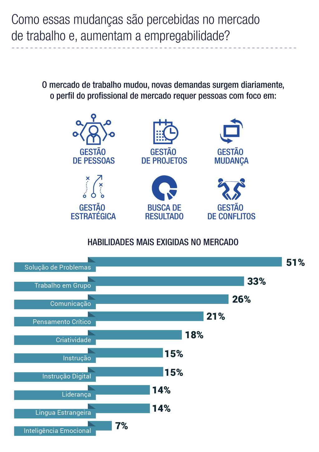 O mercado de trabalho busca profissionais