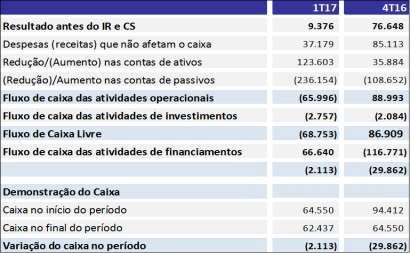 formados por variação cambial e juros não realizados, amortização e depreciação; c) Redução líquida das contas do ativo, no valor de R$ 123,6 milhões, basicamente concentrada na redução dos