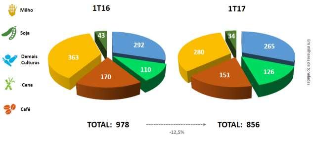 ENTREGAS POR CULTURA HERINGER Enquanto o mercado cresceu 3,5% no 1T17, o volume entregue pela Heringer foi de 856 mil toneladas, 12,5% inferior ao do 1T16, de 978 mil toneladas.