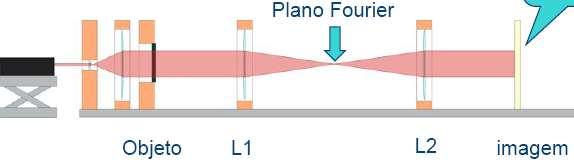 Como funciona? A 1ª lente faz a transforma de Fourier.