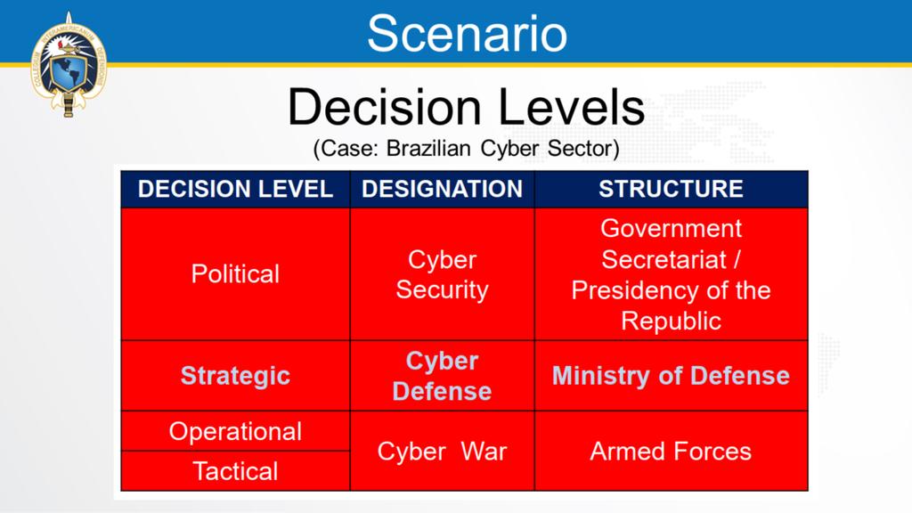 Para melhor contextualização da situação brasileira, os níveis de decisão utilizados no Setor Cibernético são os seguintes: Nível Político: emprega o termo Segurança Cibernética, a cargo do Gabinete