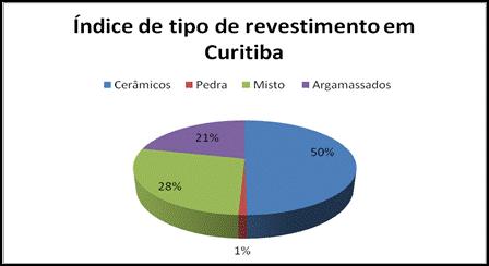 Figura 5 Tipo de revestimento externo de fachada nos edifícios de oito ou mais pavimentos em Curitiba.