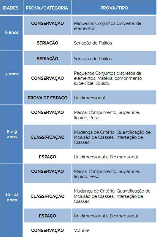 Provas operatórias (Piagetianas)-avaliação do raciocínio e