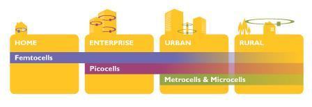 Atualmente, o conceito de small-cells abrange tanto a cobertura ao nível interior de edifícios, as designadas femto-células e pico-células, bem como no exterior, em zonas urbanas, com as
