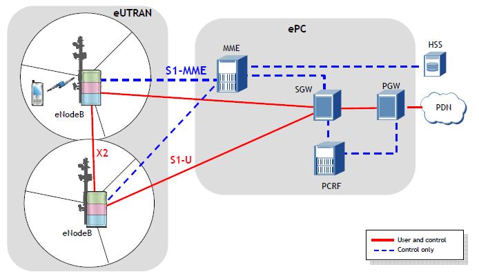 Figura 2.1 - Arquitetura da rede LTE, com componentes e protocolos de ligação [7].