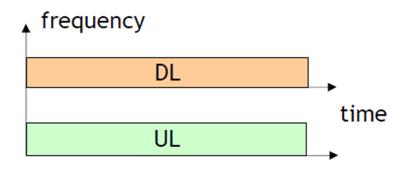 Para o TDD, as ligações de DL e de UL utilizam a mesma frequência mas a transmissão é feita em diferentes intervalos de tempo.