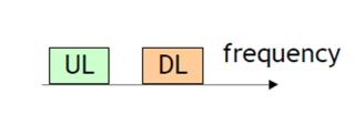 2. A maioria dos sistemas desenvolvidos utilizam FDD por ser a preferência do mercado [6]. TDD FDD Figura 2.2 - Representação da utilização da frequência e do tempo para o TDD e para o FDD [6].