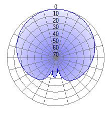 Observa-se que o modelo H caracteriza-se principalmente por uma menor abertura vertical, o que provoca uma diminuição no alcance da célula, mas que não é uma prioridade na utilização desta banda.