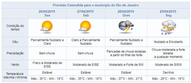 Veja a previsão do tempo para os próximos quatro dias *Quadro sinótico atualizado pelo Alerta Rio às 21h51 do dia 24/04/19. Veja mais: http://alertario.rio.rj.gov.br/4-dias/ Av.