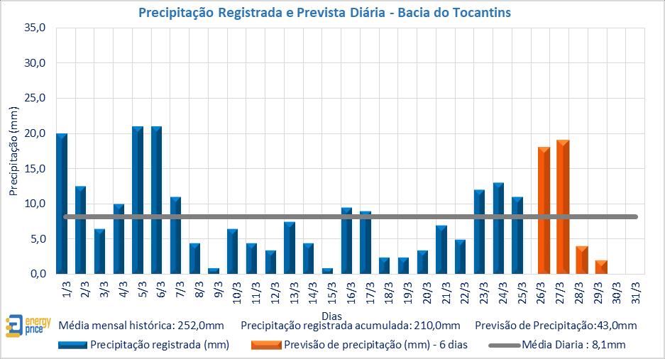 Gráfico 10 Precipitação diária registrada e