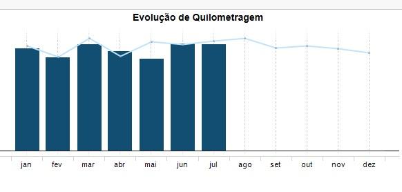 14 Redução de 2,5% na quantidade de veículos necessários para atender a demanda da filial, comparado ao ano de 2017.