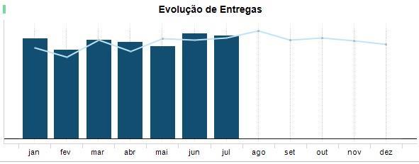 quantidade de quilômetros rodados, comparado ao ano de 2017.