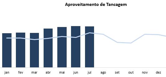 15 2017. Gráfico 4 Indicador Aproveitamento de Tancagem Implementação do uso da plataforma agosto/2017 Aumento de 5,9% no aproveitamento de tancagem, comparado ao ano de 2017.