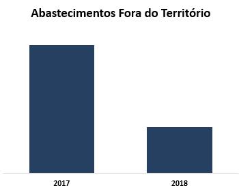 16 Gráfico 6 Indicador Abastecimento Fora do Território Implementação do uso da plataforma