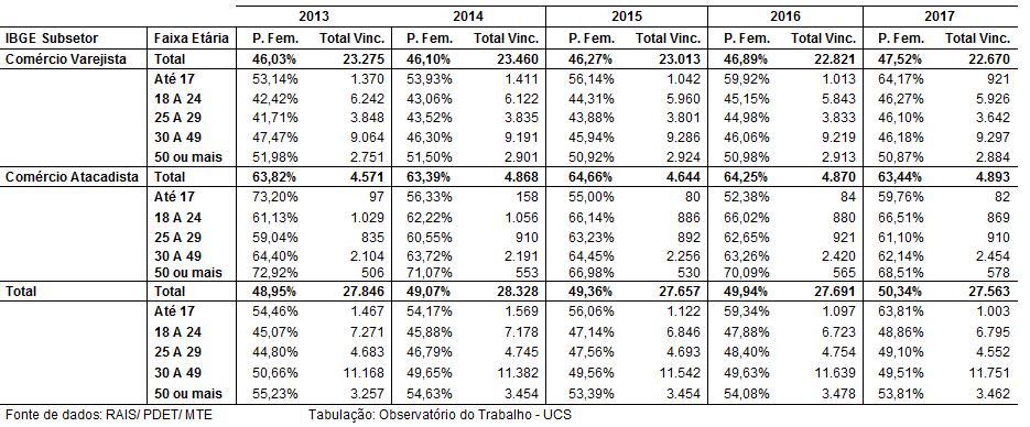 2.3 Postos de trabalho femininos por faixa etária nos subsetores A tabela 8 informa os postos de trabalho feminino por faixa etária nos subsetores varejista e atacadista.