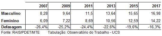Figura 3: Evolução da participação feminina por jornada de trabalho (Caxias do Sul, 2007 a 2017) Por meio da Figura 3, acima, é possível notar que de todas as faixas de jornada de trabalho, a
