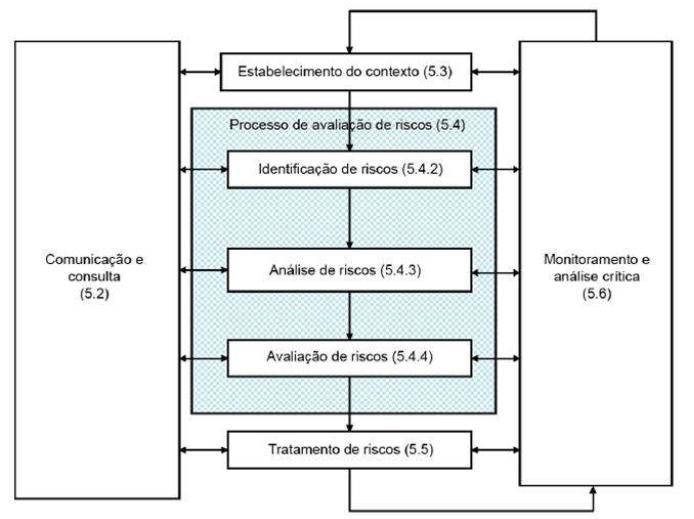 Figura 1: Processo de Gestão de Riscos da ISO 31000 (ABNT,2009) Com isto, será exposta estruturação metodológica do modelo de gestão de riscos da universidade seguindo as etapas descritas na Figura 1