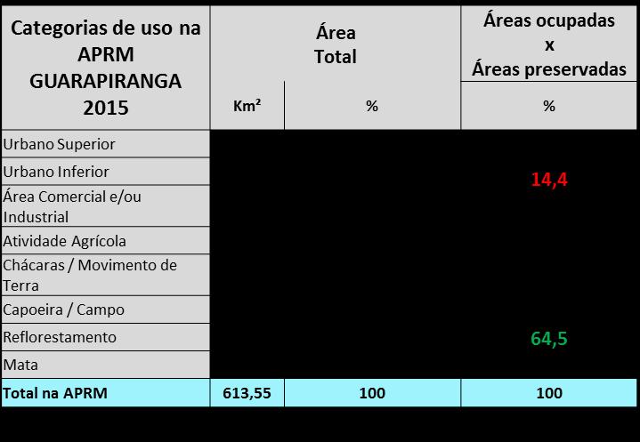 Áreas com demandas de