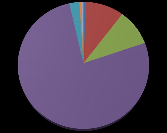 escolas (76,66%), 15 hospitais (2,56%), 3 instituições de amparo a criança (0,51%), 2 instituições de apoio ao idoso (0,34%), 1 restaurantes/cozinhas (0,17%),