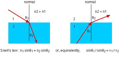 Temos também que e θ i = θ ' senθ i senθ r = n 21 onde n 21 é o índice de